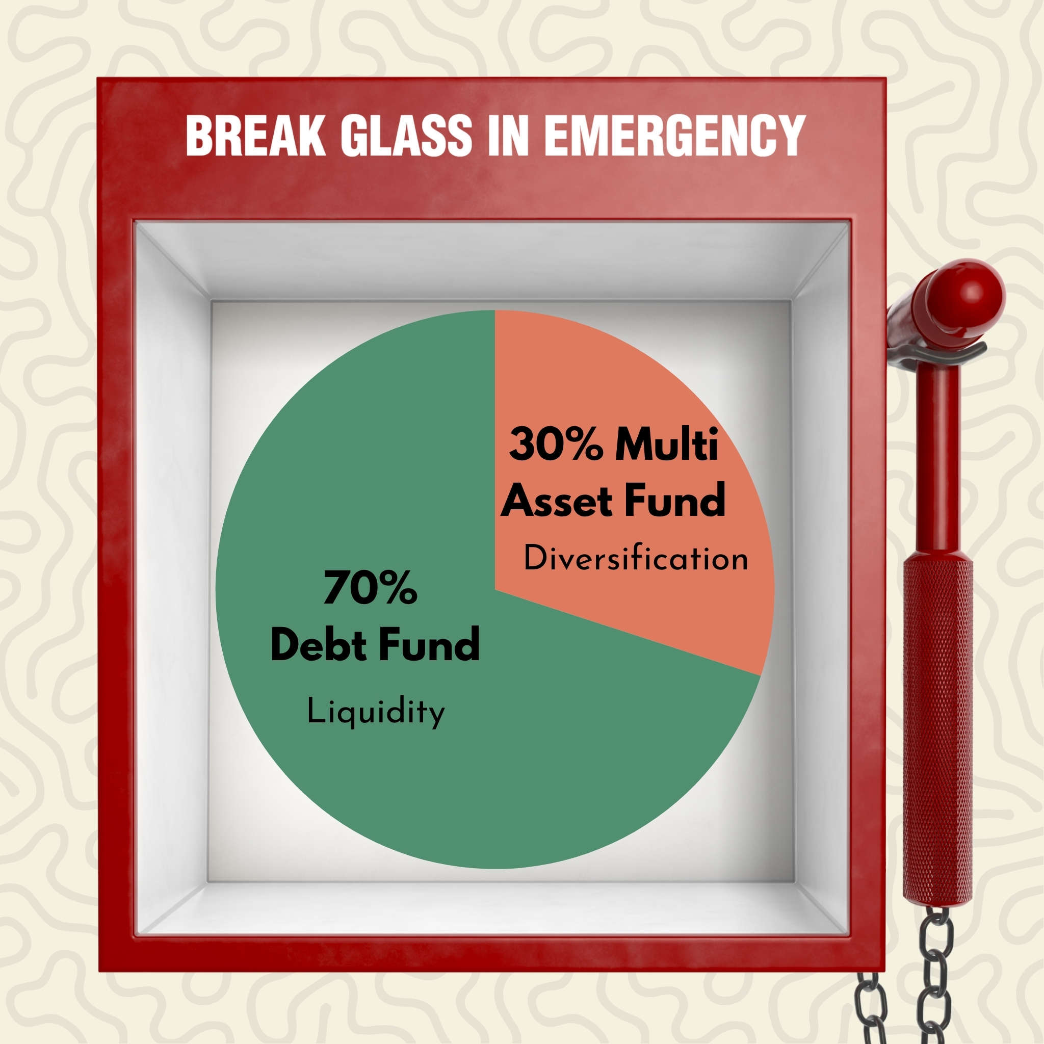 Emergency Fund can be allocated in a mix of Debt and Multi Asset Funds. A 70:30 ratio respectively is ideal.

70%  in Debt Fund. It provides low risk, capital protection, better returns than savings account, and 2 days withdrawal.

30% in Multi Asset Allocation Fund. It provides diversification across assets like equity, debt, and commodities. It is safer than pure equity with good returns. The withdrawal period is 3 days.
